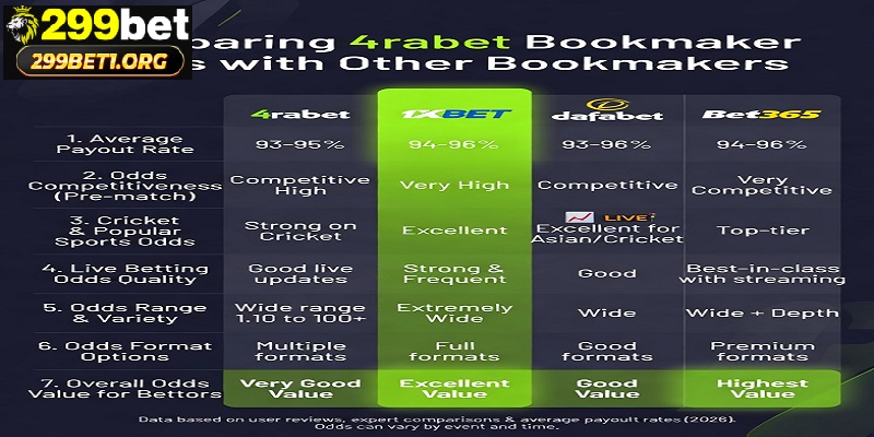 comparing 4rabet bookmaker odds with other bookmakers